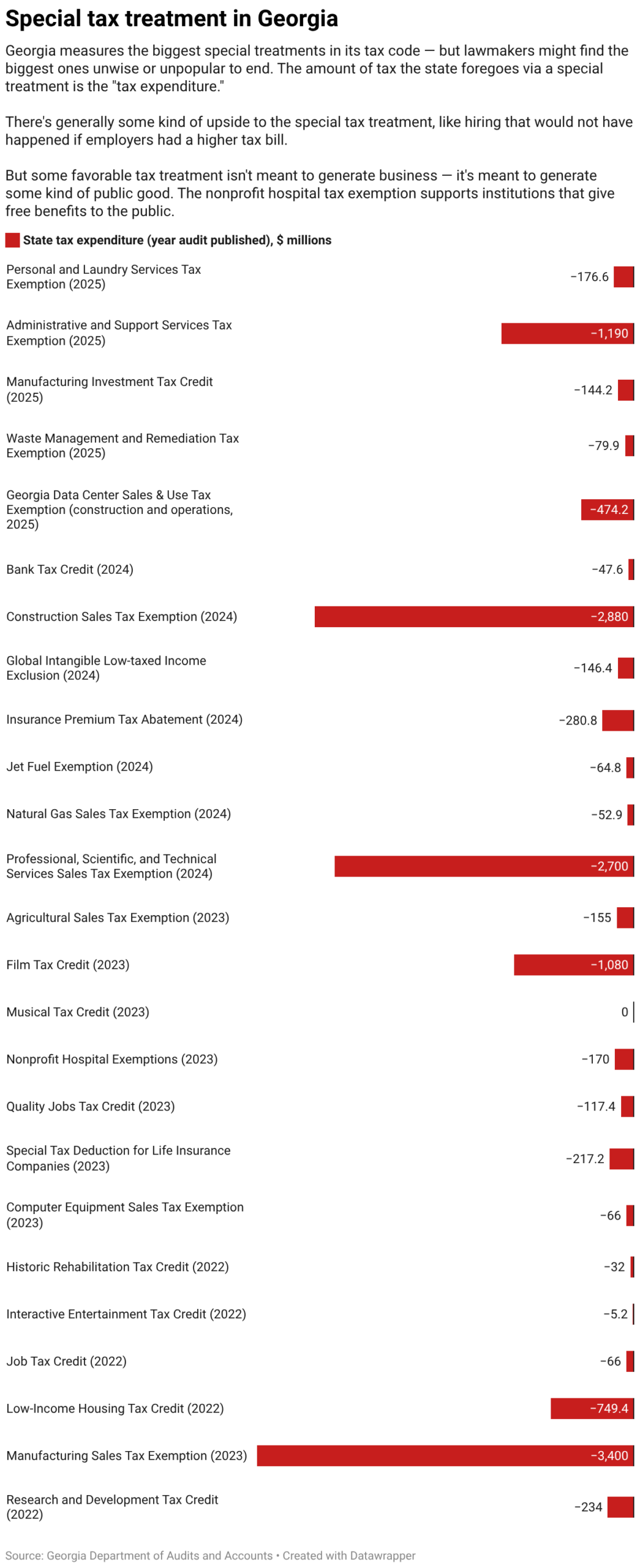 A bar graph shows how much tax Georgia foregoes for each of several special tax treatments. The Biggest ones, amounting to $1 billion to above $3 billion a year are broad exemptions on services and on business inputs.